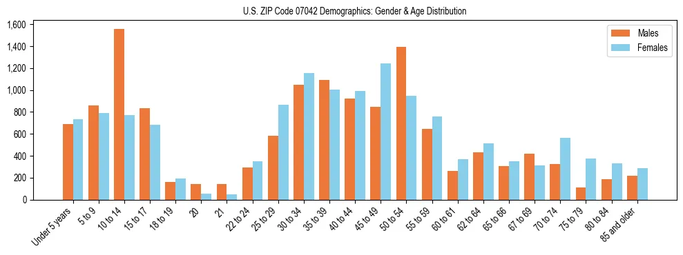 Bar chart showing the population distribution of US ZIP Code 07042 by age group and gender, based on 2023 ACS data.