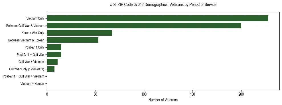 Horizontal bar chart showing veteran distribution by period of military service in US ZIP Code 07042, based on 2023 ACS data.