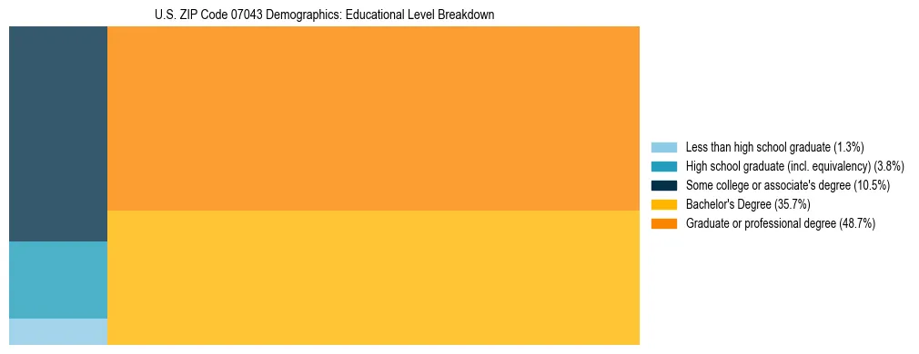 Treemap chart illustrating the educational attainment breakdown for population 25 years and over in US ZIP Code 07043.