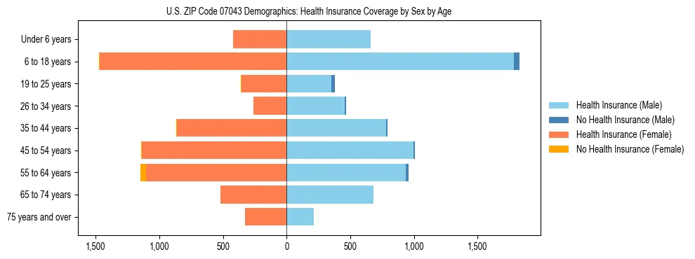 Pyramid chart showing health insurance coverage by age and sex in US ZIP Code 07043.