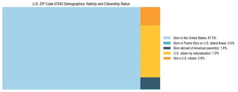 Treemap showing the population distribution by nativity and citizenship status in US ZIP Code 07043 based on U.S. Census data.