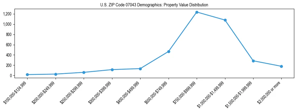Line chart showing the distribution of property values for owner-occupied housing units in US ZIP Code 07043.