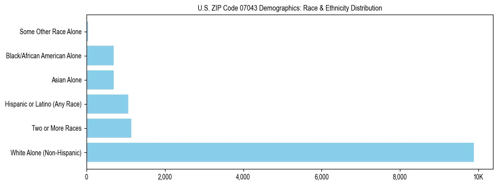 Race and Ethnicity Distribution Chart for US ZIP Code 07043