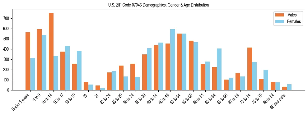 Bar chart showing the population distribution of US ZIP Code 07043 by age group and gender, based on 2023 ACS data.