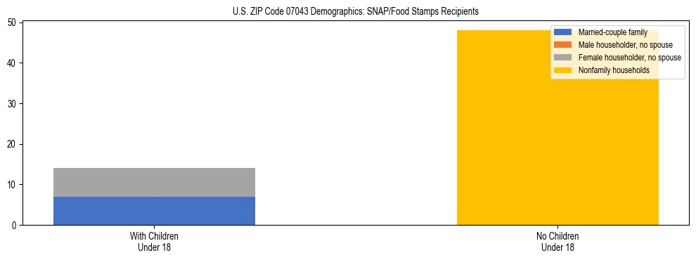 Stacked bar chart showing SNAP/Food Stamps recipient household composition by presence of children under 18 in US ZIP Code 07043, based on 2023 ACS data.