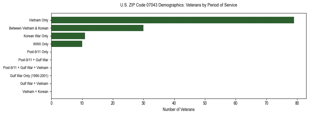 Horizontal bar chart showing veteran distribution by period of military service in US ZIP Code 07043, based on 2023 ACS data.