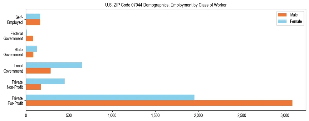 Horizontal bar chart showing employment distribution by class of worker and gender in US ZIP Code 07044, based on 2023 ACS data.