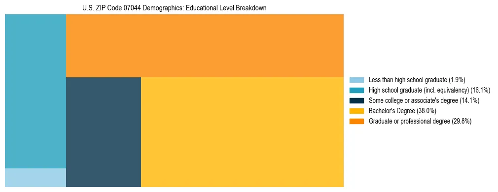Treemap chart illustrating the educational attainment breakdown for population 25 years and over in US ZIP Code 07044.