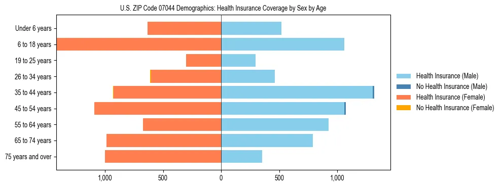 Pyramid chart showing health insurance coverage by age and sex in US ZIP Code 07044.