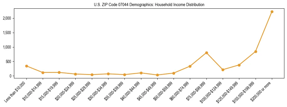Horizontal bar chart showing household income distribution in US ZIP Code 07044.