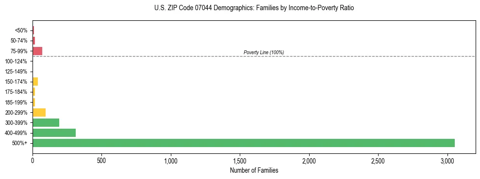 Horizontal bar chart showing family distribution by income-to-poverty ratio in US ZIP Code 07044, based on 2023 ACS data.