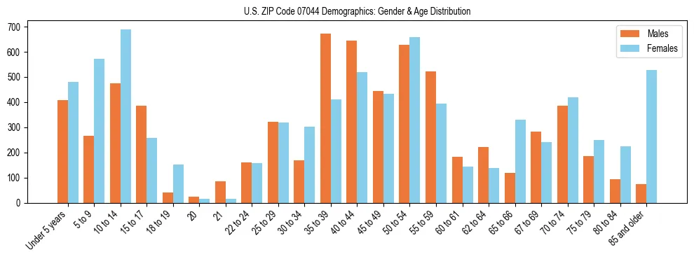 Bar chart showing the population distribution of US ZIP Code 07044 by age group and gender, based on 2023 ACS data.