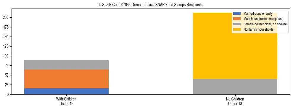 Stacked bar chart showing SNAP/Food Stamps recipient household composition by presence of children under 18 in US ZIP Code 07044, based on 2023 ACS data.