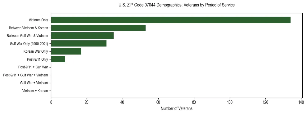 Horizontal bar chart showing veteran distribution by period of military service in US ZIP Code 07044, based on 2023 ACS data.
