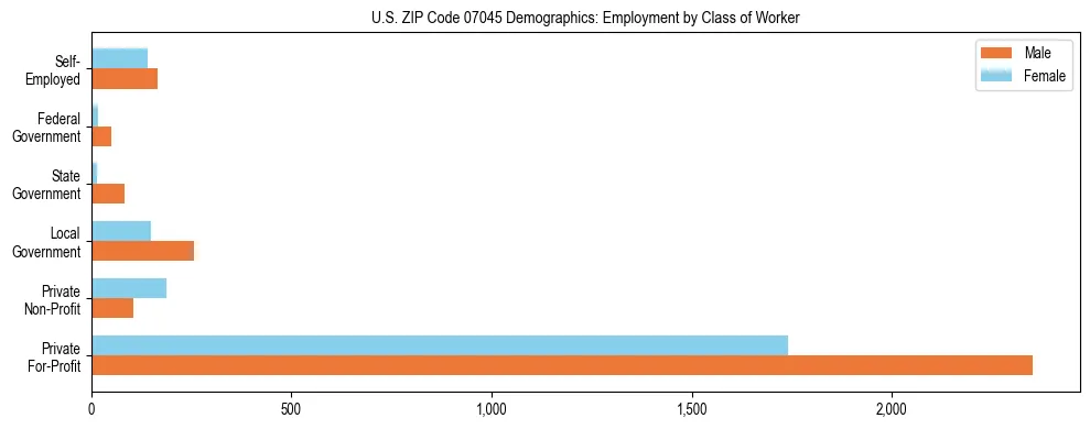 Horizontal bar chart showing employment distribution by class of worker and gender in US ZIP Code 07045, based on 2023 ACS data.