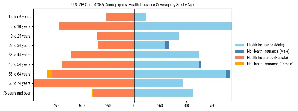Pyramid chart showing health insurance coverage by age and sex in US ZIP Code 07045.