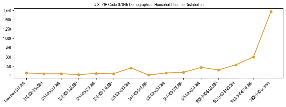 Horizontal bar chart showing household income distribution in US ZIP Code 07045.