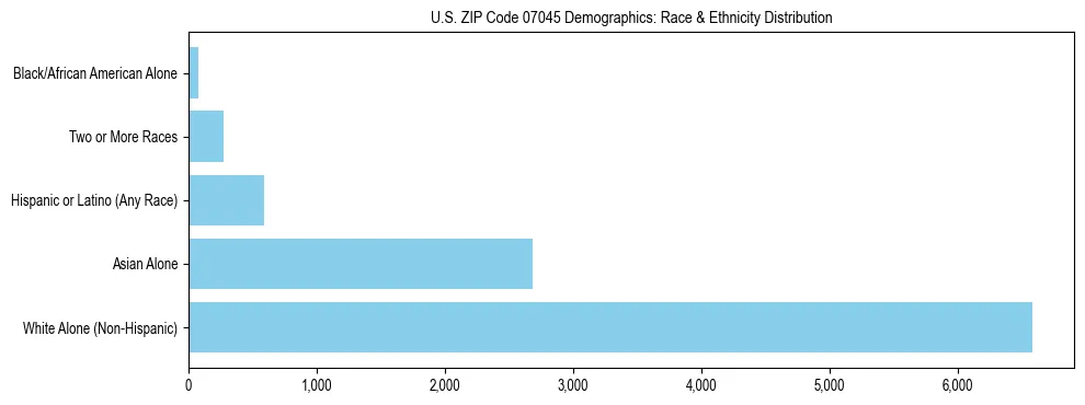 Race and Ethnicity Distribution Chart for US ZIP Code 07045