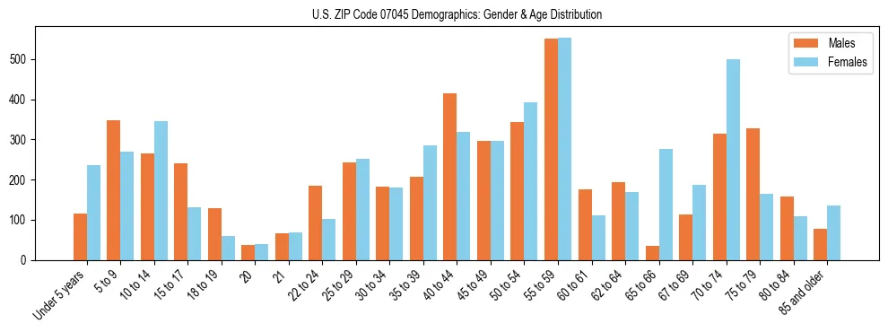Bar chart showing the population distribution of US ZIP Code 07045 by age group and gender, based on 2023 ACS data.