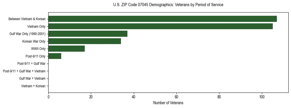 Horizontal bar chart showing veteran distribution by period of military service in US ZIP Code 07045, based on 2023 ACS data.