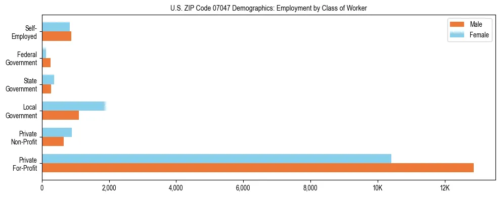 Horizontal bar chart showing employment distribution by class of worker and gender in US ZIP Code 07047, based on 2023 ACS data.