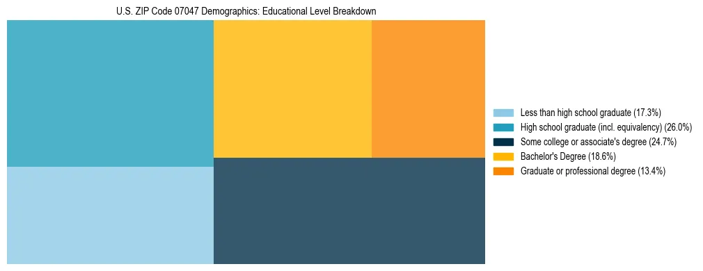 Treemap chart illustrating the educational attainment breakdown for population 25 years and over in US ZIP Code 07047.