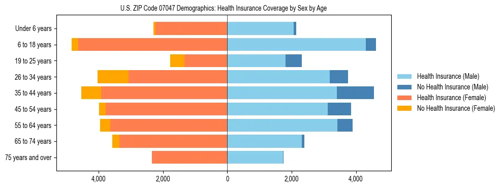 Pyramid chart showing health insurance coverage by age and sex in US ZIP Code 07047.