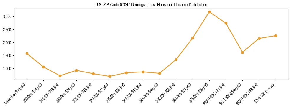 Horizontal bar chart showing household income distribution in US ZIP Code 07047.