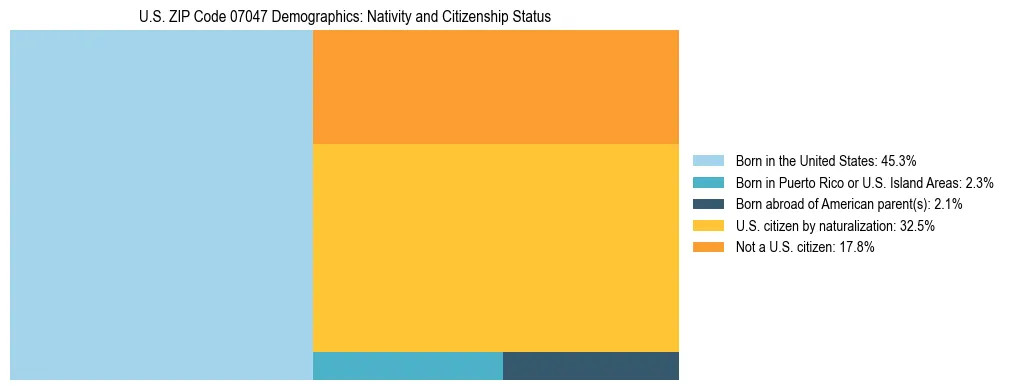 Treemap showing the population distribution by nativity and citizenship status in US ZIP Code 07047 based on U.S. Census data.