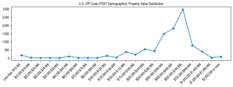 Line chart showing the distribution of property values for owner-occupied housing units in US ZIP Code 07047.