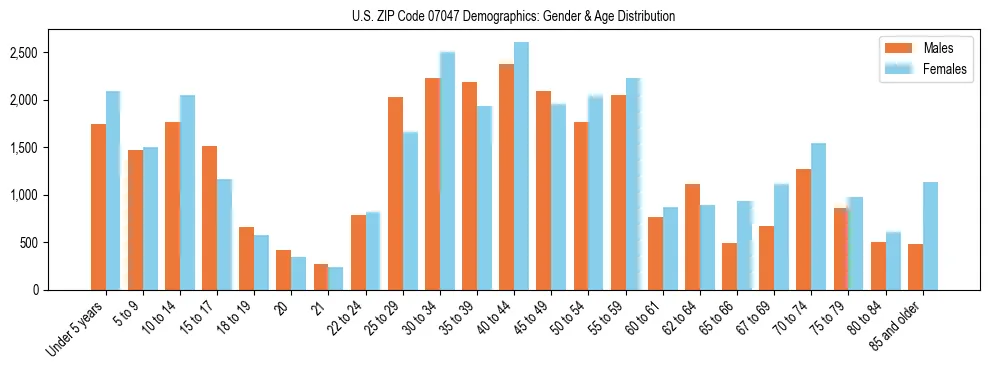 Bar chart showing the population distribution of US ZIP Code 07047 by age group and gender, based on 2023 ACS data.
