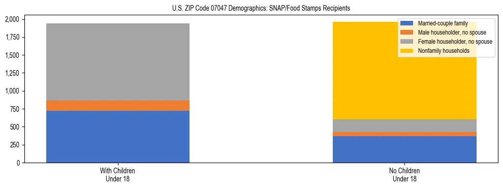 Stacked bar chart showing SNAP/Food Stamps recipient household composition by presence of children under 18 in US ZIP Code 07047, based on 2023 ACS data.