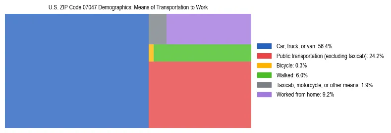 Treemap showing means of transportation to work distribution in US ZIP Code 07047.
