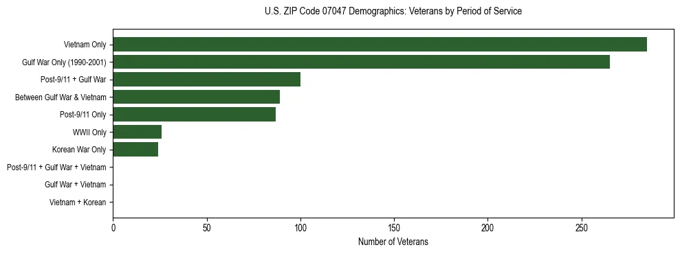 Horizontal bar chart showing veteran distribution by period of military service in US ZIP Code 07047, based on 2023 ACS data.
