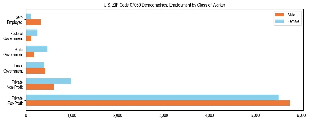 Horizontal bar chart showing employment distribution by class of worker and gender in US ZIP Code 07050, based on 2023 ACS data.