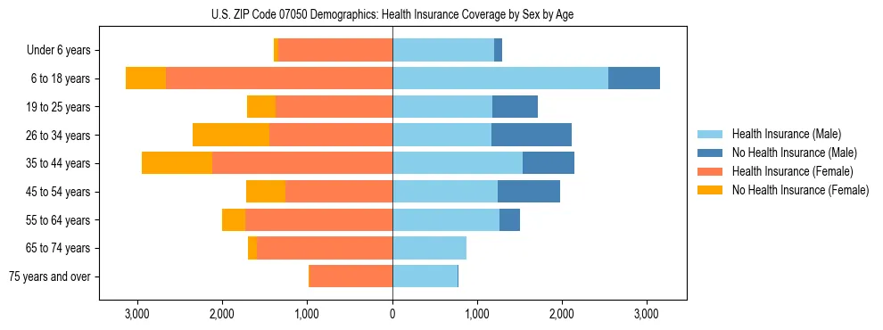 Pyramid chart showing health insurance coverage by age and sex in US ZIP Code 07050.