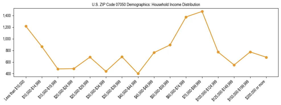 Horizontal bar chart showing household income distribution in US ZIP Code 07050.
