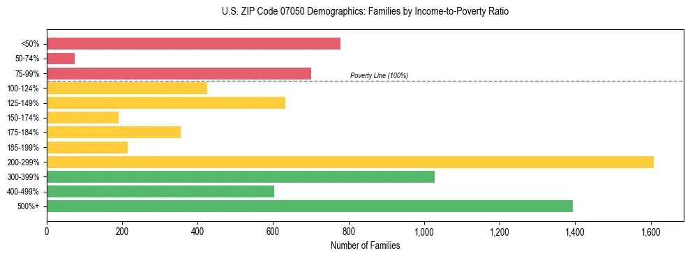 Horizontal bar chart showing family distribution by income-to-poverty ratio in US ZIP Code 07050, based on 2023 ACS data.