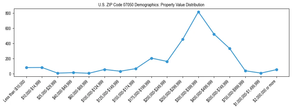 Line chart showing the distribution of property values for owner-occupied housing units in US ZIP Code 07050.