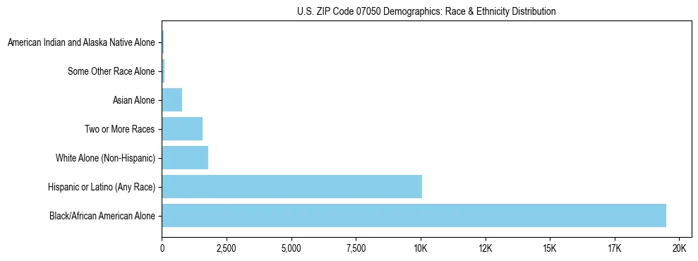 Race and Ethnicity Distribution Chart for US ZIP Code 07050