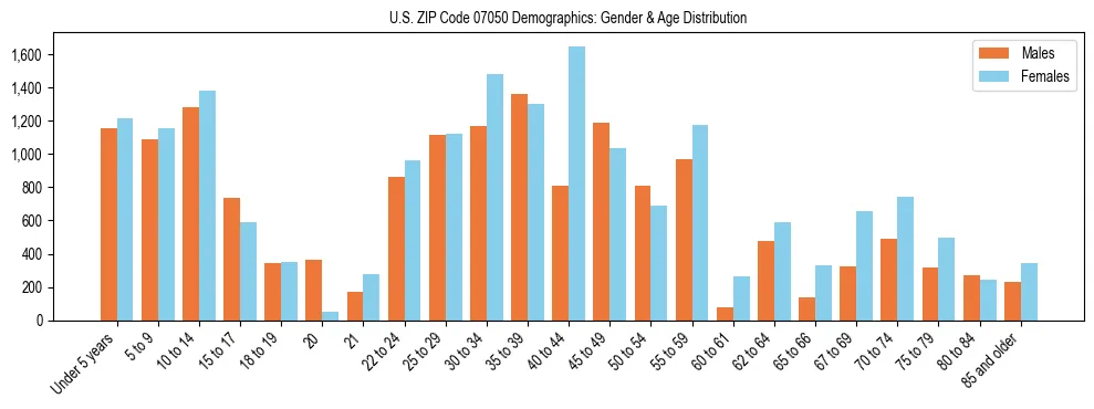 Bar chart showing the population distribution of US ZIP Code 07050 by age group and gender, based on 2023 ACS data.