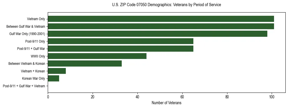 Horizontal bar chart showing veteran distribution by period of military service in US ZIP Code 07050, based on 2023 ACS data.