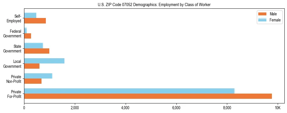 Horizontal bar chart showing employment distribution by class of worker and gender in US ZIP Code 07052, based on 2023 ACS data.
