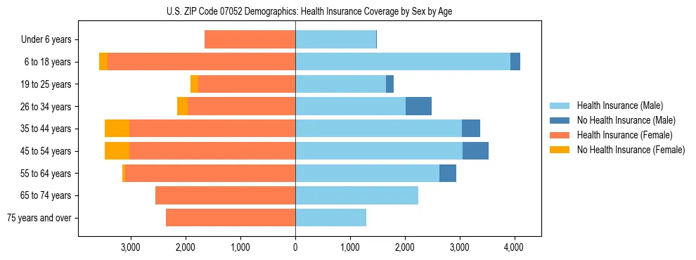 Pyramid chart showing health insurance coverage by age and sex in US ZIP Code 07052.