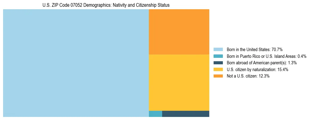 Treemap showing the population distribution by nativity and citizenship status in US ZIP Code 07052 based on U.S. Census data.