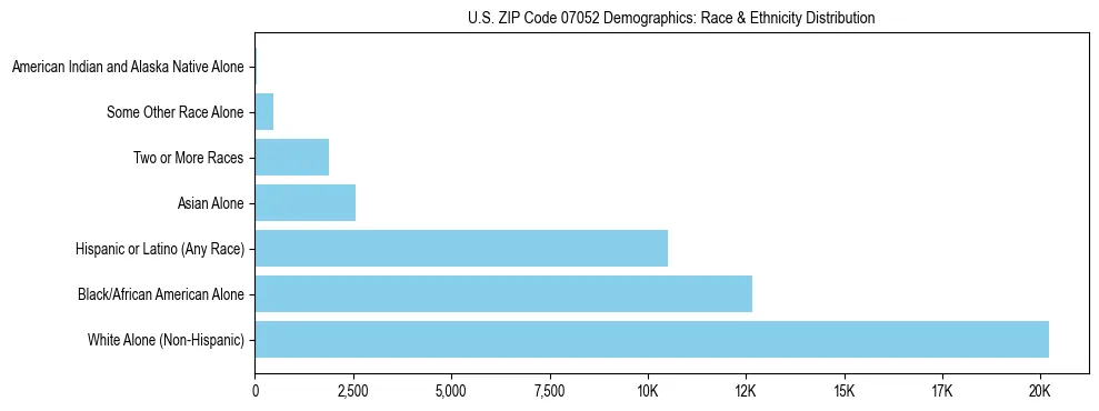 Race and Ethnicity Distribution Chart for US ZIP Code 07052