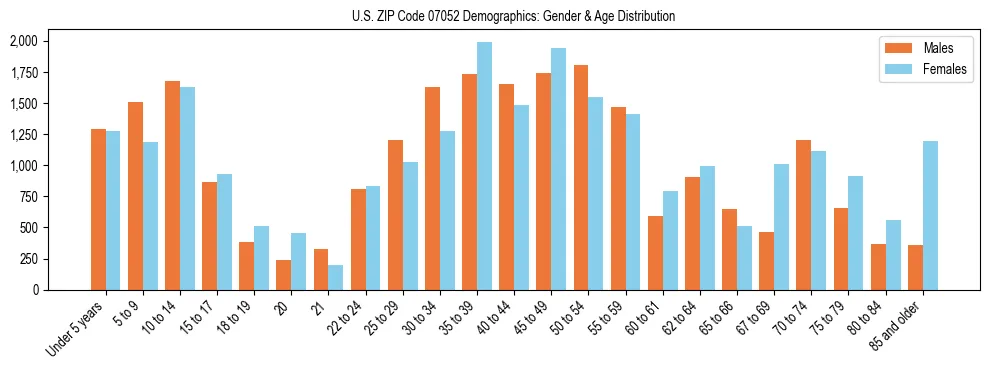 Bar chart showing the population distribution of US ZIP Code 07052 by age group and gender, based on 2023 ACS data.