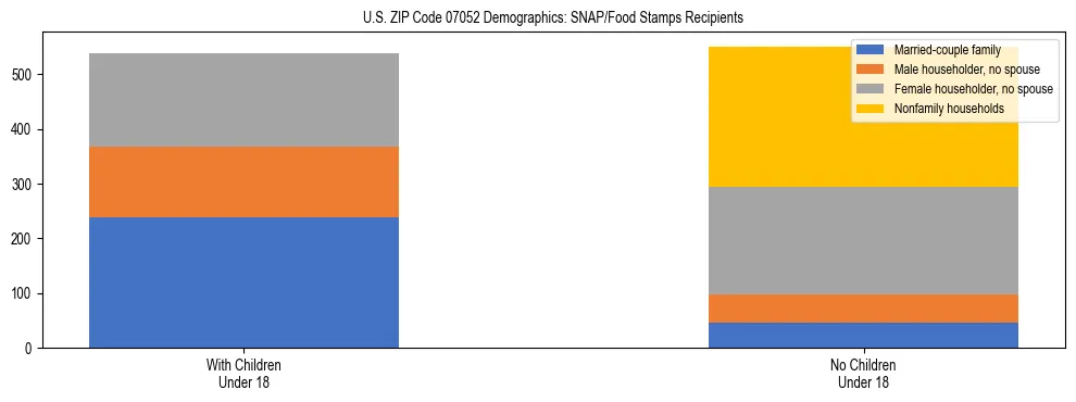 Stacked bar chart showing SNAP/Food Stamps recipient household composition by presence of children under 18 in US ZIP Code 07052, based on 2023 ACS data.