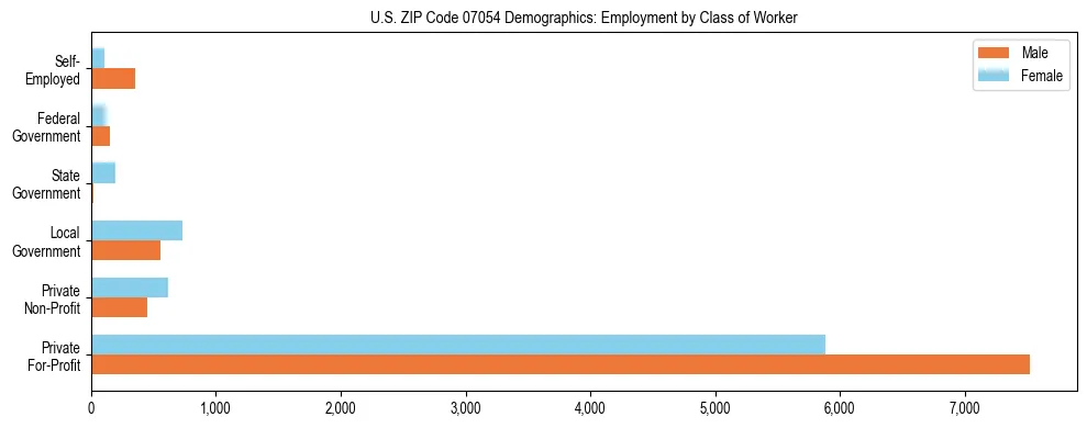 Horizontal bar chart showing employment distribution by class of worker and gender in US ZIP Code 07054, based on 2023 ACS data.