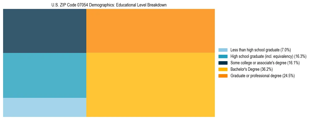 Treemap chart illustrating the educational attainment breakdown for population 25 years and over in US ZIP Code 07054.